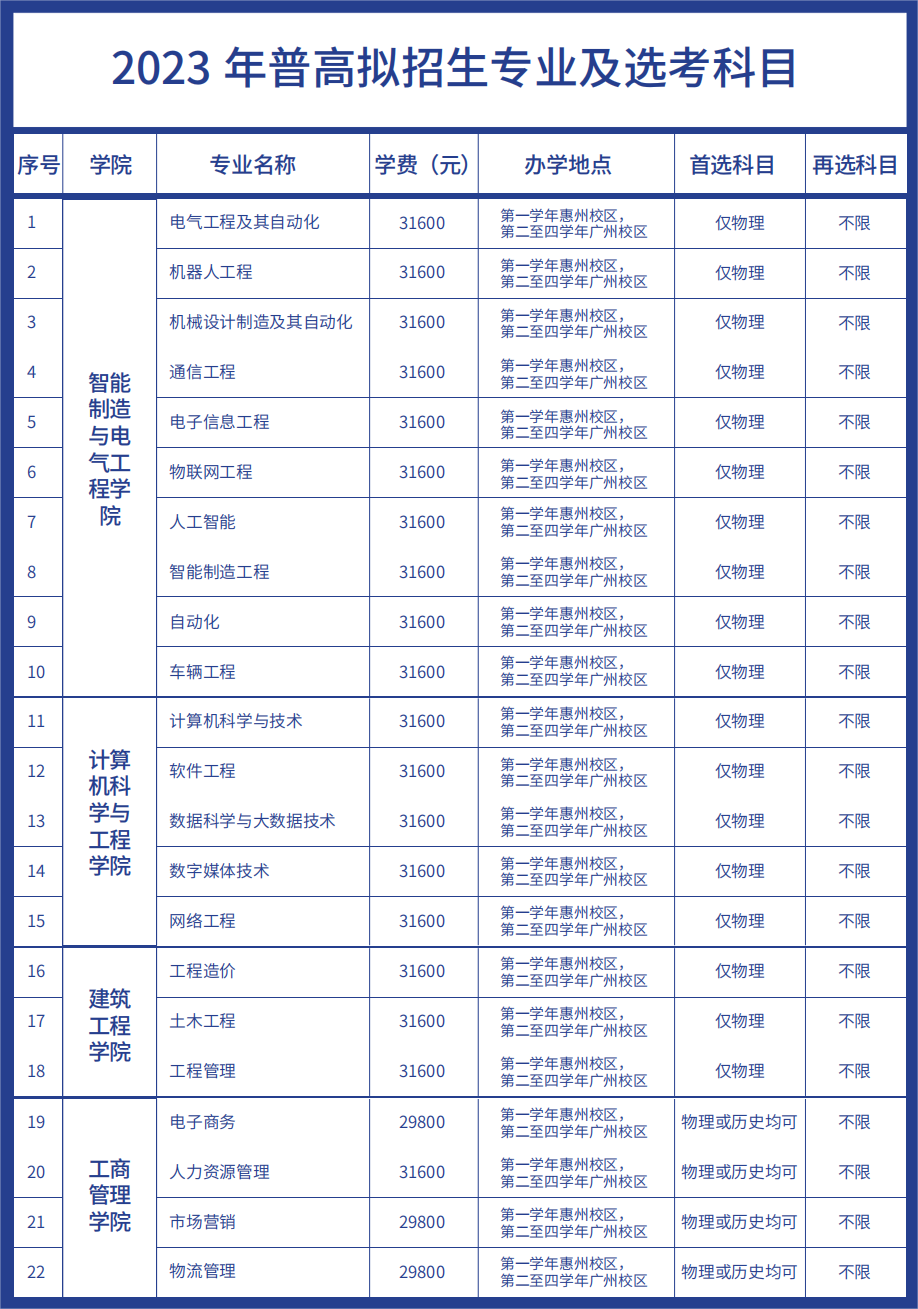 广州理工学院－2023 年普高拟招生专业及选考科目